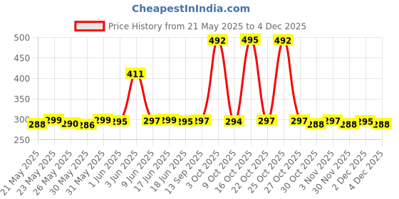 flipkart.com SPAREWARE Sim Card Tray Price History Graph from 21 May 2025 to 4 Dec 2025