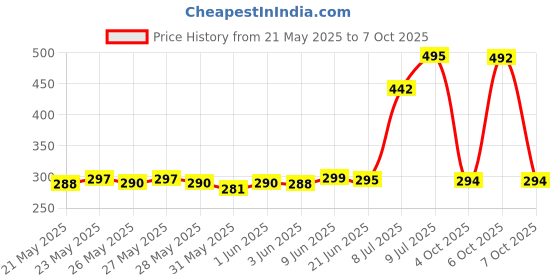 flipkart.com SPAREWARE Sim Card Tray Price History Graph from 21 May 2025 to 7 Oct 2025