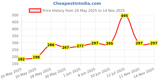 flipkart.com SPAREWARE Sim Card Tray Price History Graph from 20 May 2025 to 13 Nov 2025