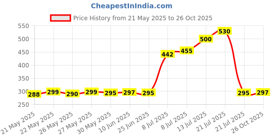flipkart.com SPAREWARE Sim Card Tray Price History Graph from 21 May 2025 to 26 Oct 2025