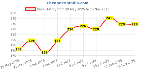 flipkart.com SPAREWARE Sim Card Tray Price History Graph from 20 May 2025 to 14 Nov 2025