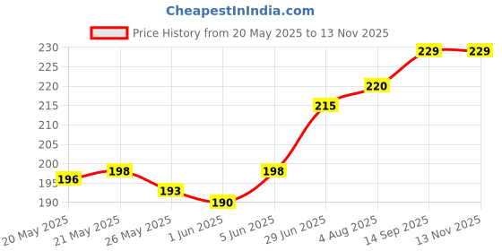 flipkart.com SPAREWARE Sim Card Tray Price History Graph from 20 May 2025 to 13 Nov 2025