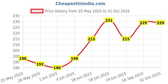 flipkart.com SPAREWARE Sim Card Tray Price History Graph from 25 May 2025 to 30 Oct 2025
