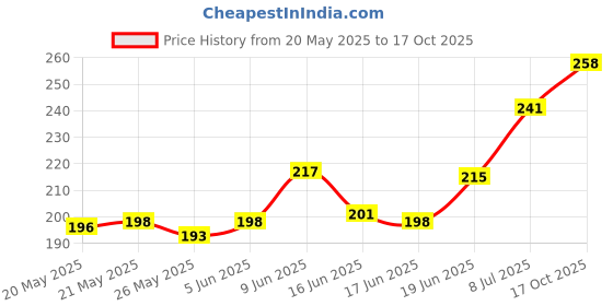 flipkart.com SPAREWARE Sim Card Tray Price History Graph from 20 May 2025 to 17 Oct 2025