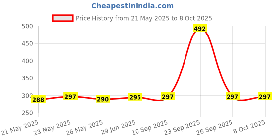 flipkart.com SPAREWARE Sim Card Tray Price History Graph from 21 May 2025 to 8 Oct 2025