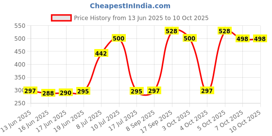 flipkart.com SPAREWARE Sim Card Tray Price History Graph from 13 Jun 2025 to 10 Oct 2025
