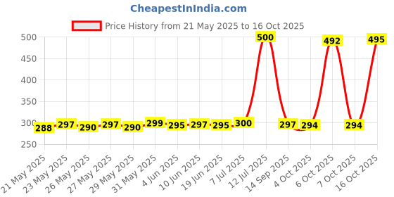 flipkart.com SPAREWARE Sim Card Tray Price History Graph from 21 May 2025 to 16 Oct 2025