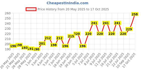 flipkart.com SPAREWARE Sim Card Tray Price History Graph from 20 May 2025 to 17 Oct 2025