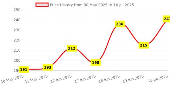 flipkart.com SPAREWARE Sim Card Tray Price History Graph from 30 May 2025 to 16 Jul 2025