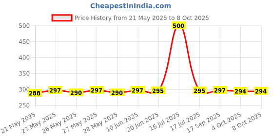 flipkart.com SPAREWARE Sim Card Tray Price History Graph from 21 May 2025 to 8 Oct 2025