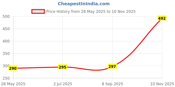 flipkart.com SPAREWARE Sim Card Tray Price History Graph from 28 May 2025 to 10 Nov 2025