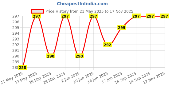 flipkart.com SPAREWARE Sim Card Tray Price History Graph from 21 May 2025 to 17 Nov 2025