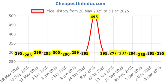 flipkart.com SPAREWARE Sim Card Tray Price History Graph from 28 May 2025 to 2 Dec 2025