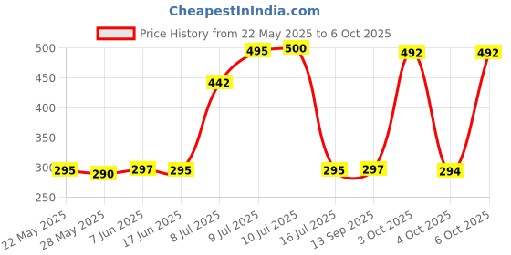flipkart.com SPAREWARE Sim Card Tray Price History Graph from 22 May 2025 to 6 Oct 2025