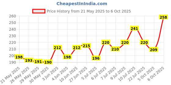 flipkart.com SPAREWARE Sim Card Tray Price History Graph from 21 May 2025 to 6 Oct 2025
