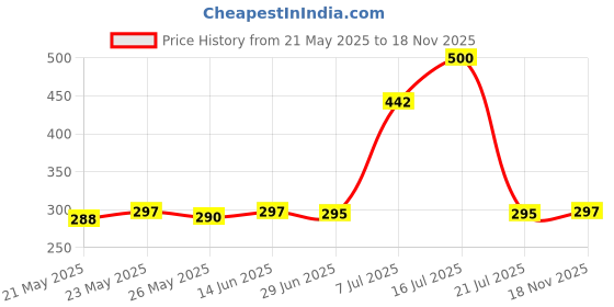 flipkart.com SPAREWARE Sim Card Tray Price History Graph from 21 May 2025 to 18 Nov 2025
