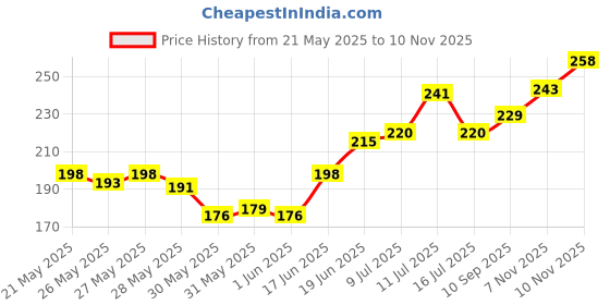 flipkart.com SPAREWARE Sim Card Tray Price History Graph from 21 May 2025 to 10 Nov 2025