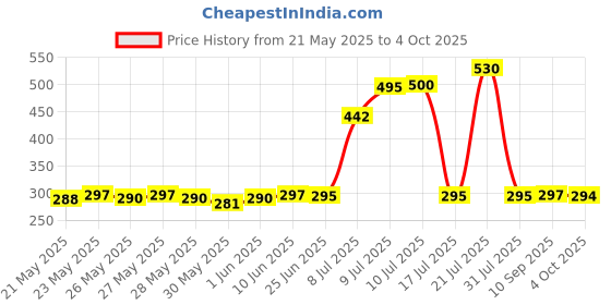 flipkart.com SPAREWARE Sim Card Tray Price History Graph from 21 May 2025 to 4 Oct 2025