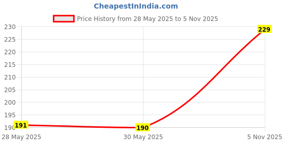 flipkart.com SPAREWARE Sim Card Tray Price History Graph from 28 May 2025 to 5 Nov 2025