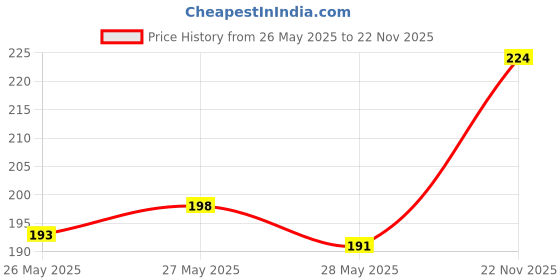 flipkart.com SPAREWARE Sim Card Tray Price History Graph from 26 May 2025 to 22 Nov 2025
