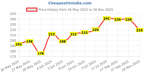 flipkart.com SPAREWARE Sim Card Tray Price History Graph from 26 May 2025 to 26 Nov 2025
