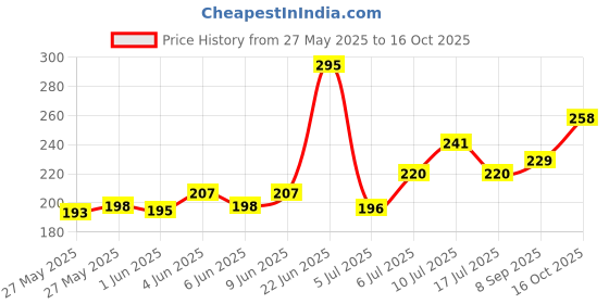 flipkart.com SPAREWARE Sim Card Tray Price History Graph from 27 May 2025 to 16 Oct 2025