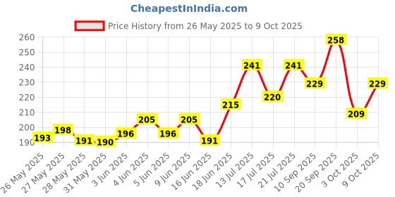 flipkart.com SPAREWARE Sim Card Tray Price History Graph from 26 May 2025 to 3 Oct 2025