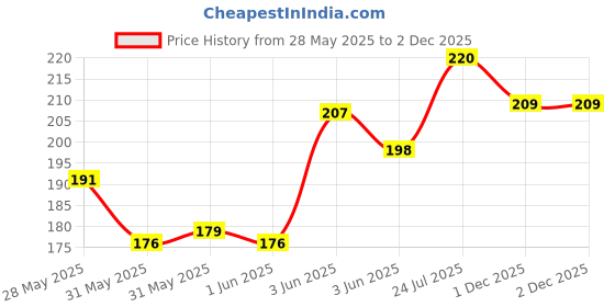 flipkart.com SPAREWARE Sim Card Tray Price History Graph from 28 May 2025 to 1 Dec 2025