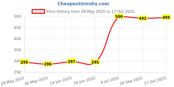 flipkart.com SPAREWARE Sim Card Tray Price History Graph from 29 May 2025 to 17 Oct 2025