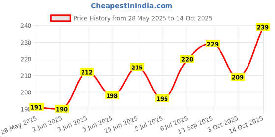flipkart.com SPAREWARE Sim Card Tray Price History Graph from 28 May 2025 to 3 Oct 2025