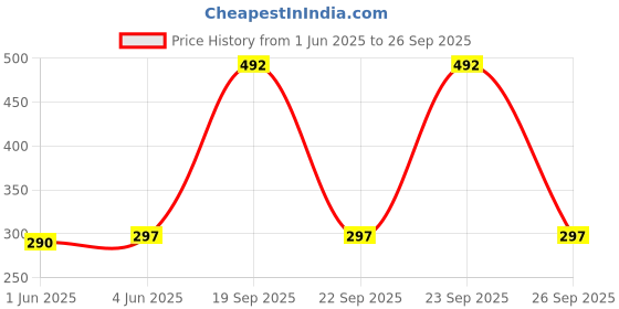 flipkart.com SPAREWARE Sim Card Tray Price History Graph from 1 Jun 2025 to 26 Sep 2025