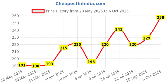 flipkart.com SPAREWARE Sim Card Tray Price History Graph from 28 May 2025 to 6 Oct 2025