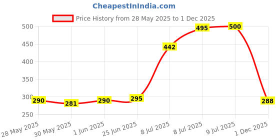 flipkart.com SPAREWARE Sim Card Tray Price History Graph from 28 May 2025 to 1 Dec 2025