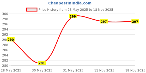 flipkart.com SPAREWARE Sim Card Tray Price History Graph from 28 May 2025 to 18 Nov 2025