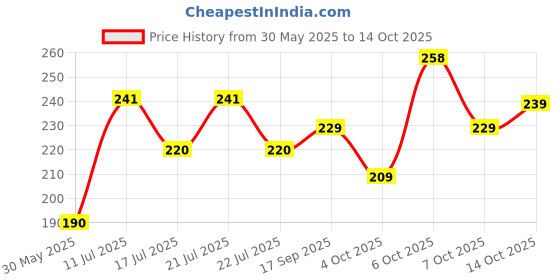 flipkart.com SPAREWARE Sim Card Tray Price History Graph from 30 May 2025 to 13 Oct 2025
