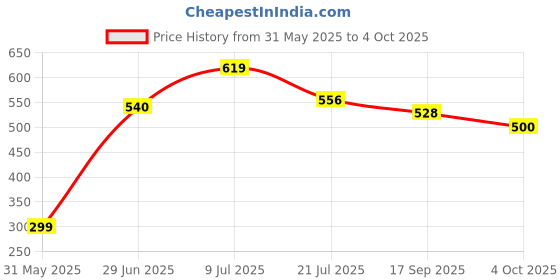 flipkart.com SPAREWARE Sim Card Tray Price History Graph from 31 May 2025 to 4 Oct 2025