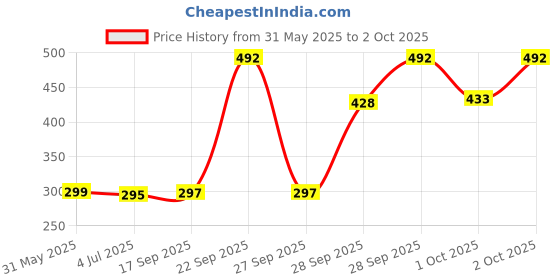 flipkart.com SPAREWARE Sim Card Tray Price History Graph from 31 May 2025 to 2 Oct 2025