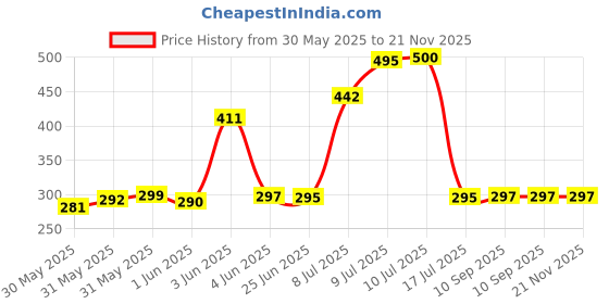 flipkart.com SPAREWARE Sim Card Tray Price History Graph from 30 May 2025 to 21 Nov 2025