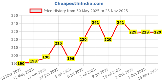 flipkart.com SPAREWARE Sim Card Tray Price History Graph from 30 May 2025 to 23 Nov 2025