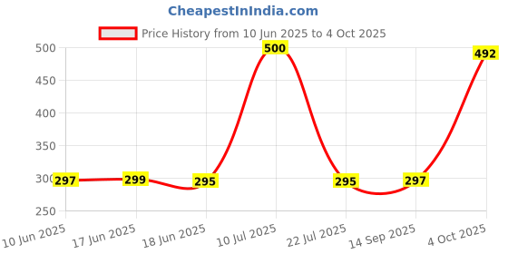 flipkart.com SPAREWARE Sim Card Tray Price History Graph from 10 Jun 2025 to 4 Oct 2025