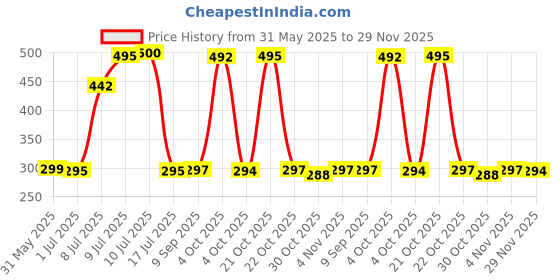 flipkart.com SPAREWARE Sim Card Tray Price History Graph from 31 May 2025 to 29 Nov 2025