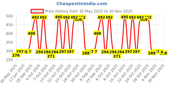 flipkart.com SPAREWARE Sim Card Tray Price History Graph from 30 May 2025 to 30 Nov 2025