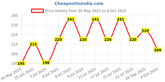 flipkart.com SPAREWARE Sim Card Tray Price History Graph from 30 May 2025 to 4 Oct 2025