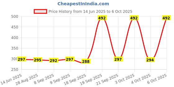 flipkart.com SPAREWARE Sim Card Tray Price History Graph from 14 Jun 2025 to 6 Oct 2025