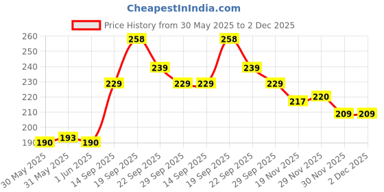 flipkart.com SPAREWARE Sim Card Tray Price History Graph from 30 May 2025 to 1 Dec 2025