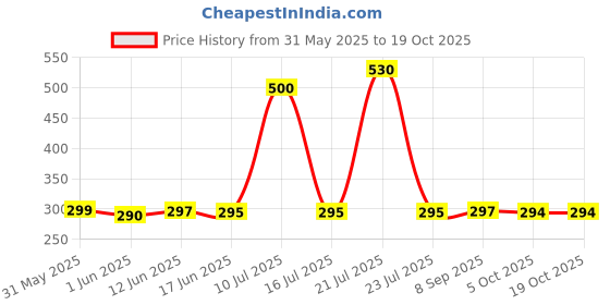flipkart.com SPAREWARE Sim Card Tray Price History Graph from 31 May 2025 to 17 Oct 2025