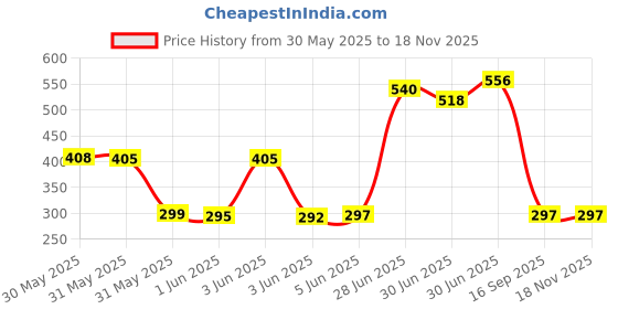 flipkart.com SPAREWARE Sim Card Tray Price History Graph from 30 May 2025 to 17 Nov 2025