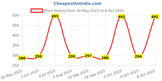 flipkart.com SPAREWARE Sim Card Tray Price History Graph from 30 May 2025 to 6 Oct 2025