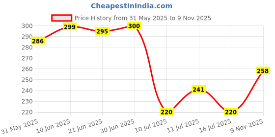 flipkart.com SPAREWARE Sim Card Tray Price History Graph from 31 May 2025 to 9 Nov 2025