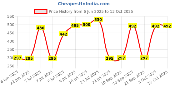 flipkart.com SPAREWARE Sim Card Tray Price History Graph from 6 Jun 2025 to 12 Oct 2025